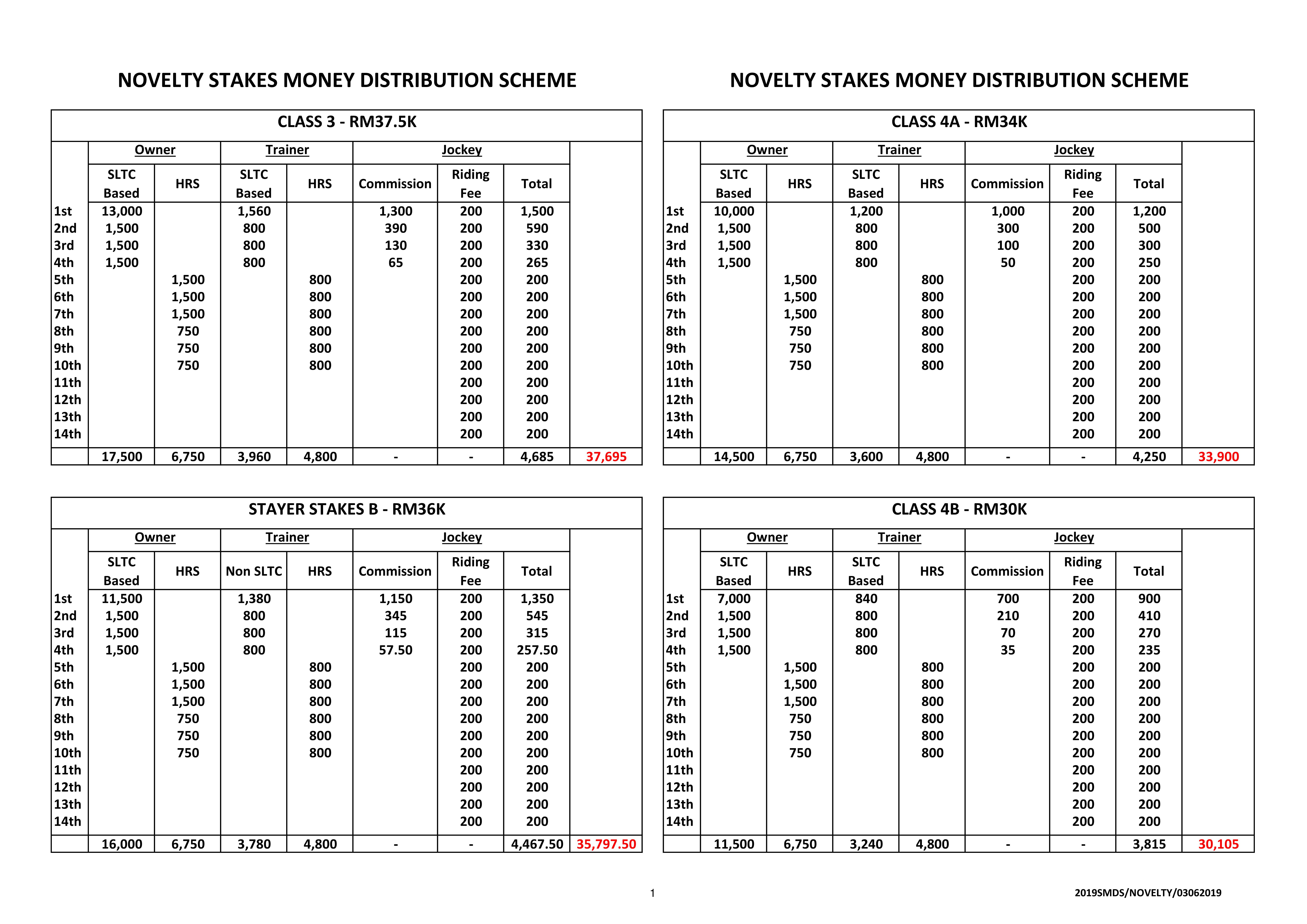 Stakes Money Distribution Scheme  Selangor Turf Club